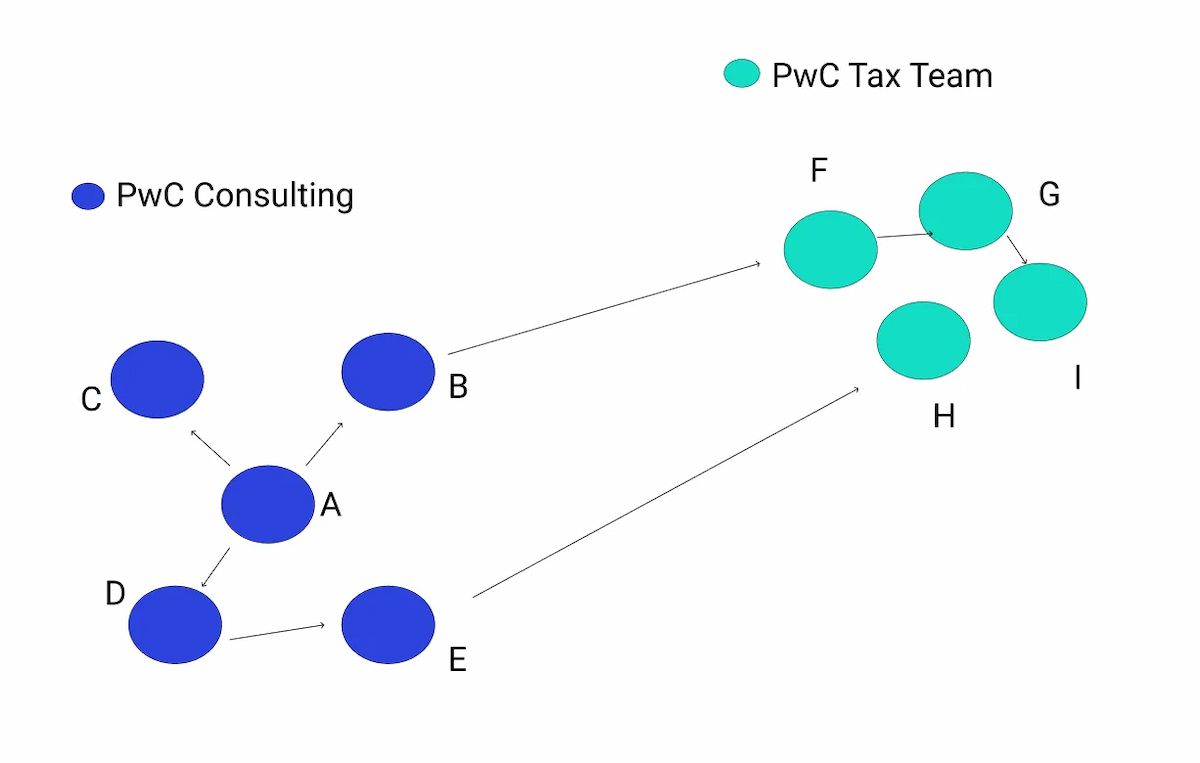  Fishbowl: Nền Tảng Mạng Xã Hội Công Việc Triệu Người Dùng