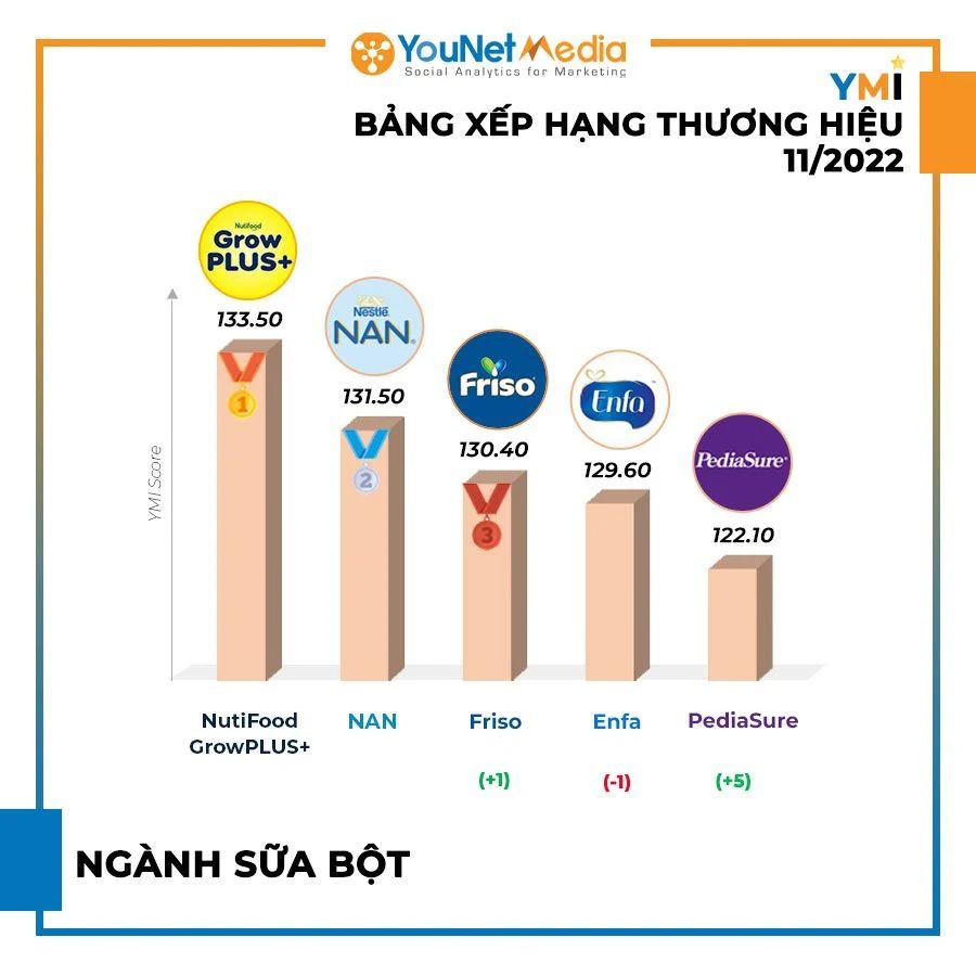  BXH Thương hiệu YMI Tháng 11/2022: Điểm danh các thương hiệu nổi bật trên MXH