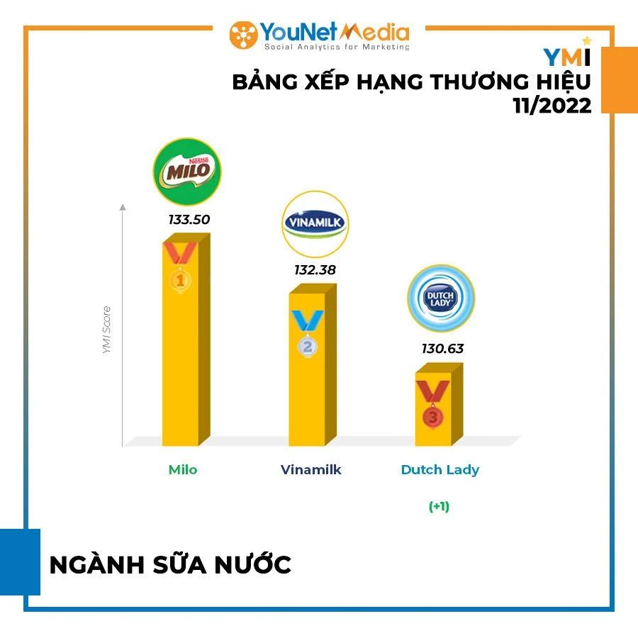  BXH Thương hiệu YMI Tháng 11/2022: Điểm danh các thương hiệu nổi bật trên MXH