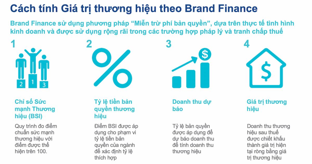 ##  Sự Liên Kết Chặt Chẽ Giữa Cảm Nhận Khách Hàng và Định Giá Thương Hiệu## 
