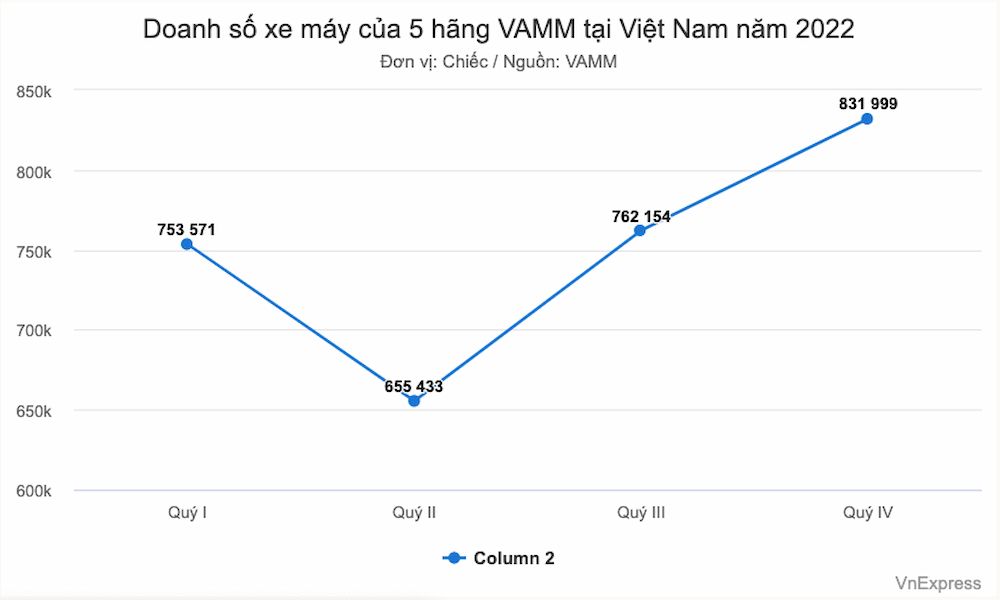  Thị trường xe máy Việt Nam phục hồi mạnh mẽ sau 2 năm suy thoái