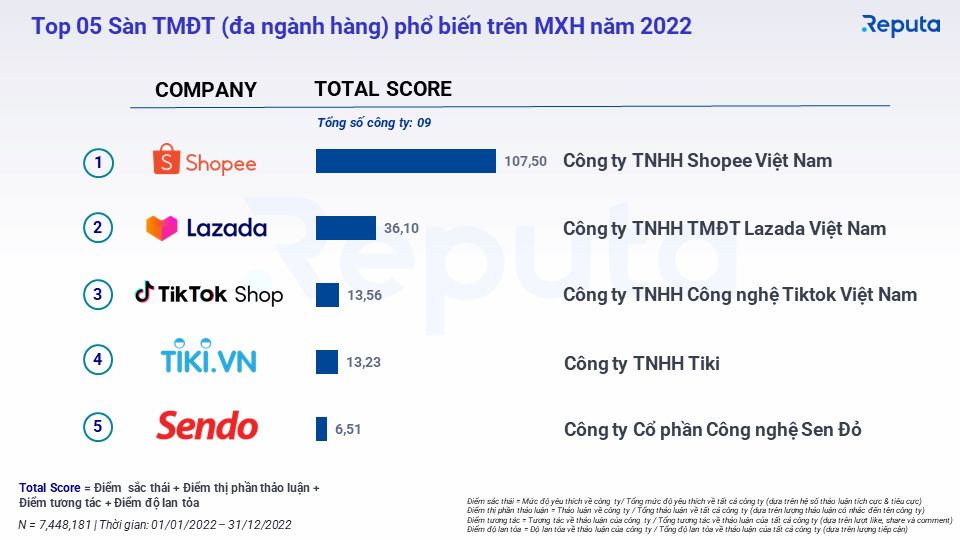  Tổng quan về Ngành Thương mại Điện tử Việt Nam Năm 2022