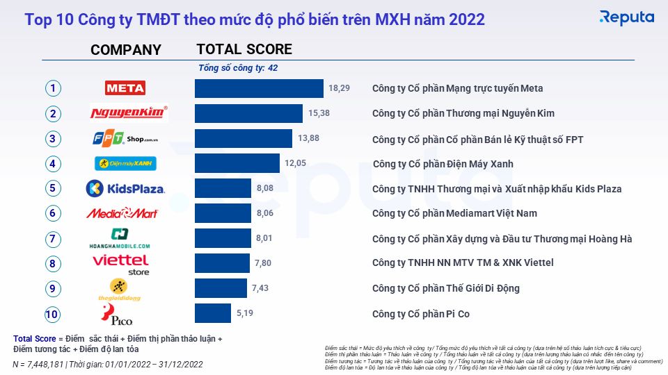  Tổng quan về Ngành Thương mại Điện tử Việt Nam Năm 2022
