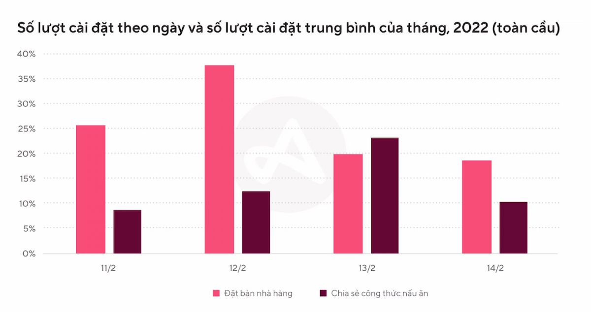  Ngày lễ Valentine: Xu hướng mua sắm và giải trí mới nhất