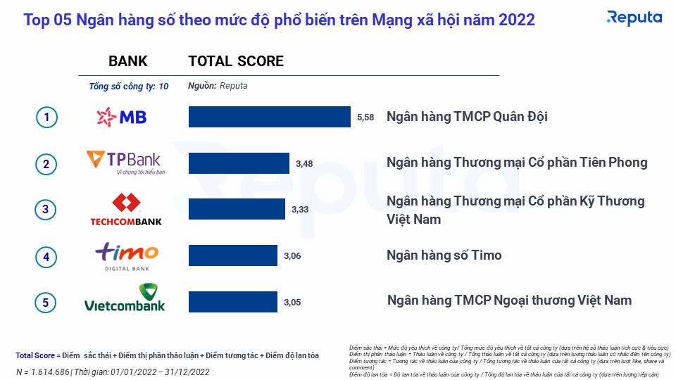  Ngành Fintech Việt Nam năm 2022: Tổng quan dưới góc nhìn Social Listening