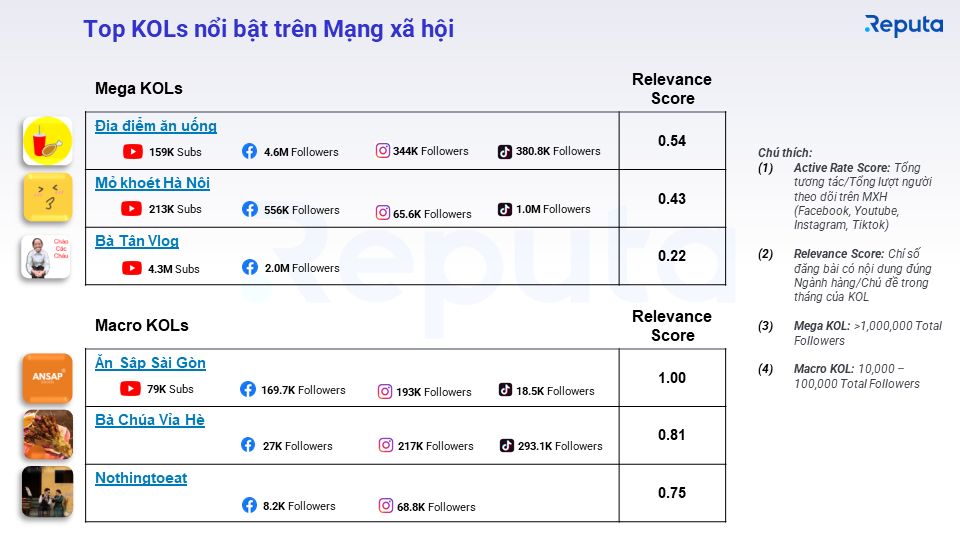  Thị trường dịch vụ ăn uống F&B Việt Nam: Tăng trưởng ấn tượng, cạnh tranh khốc liệt