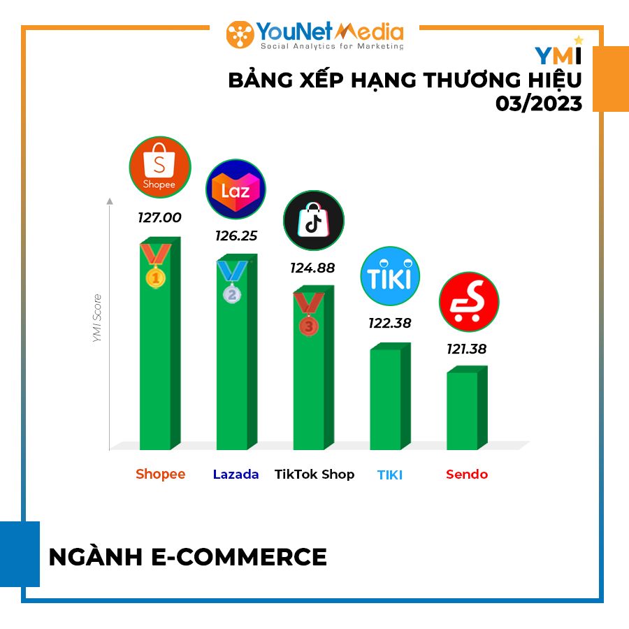  BXH Thương hiệu YMI Tháng 3/2023: Hoạt động Sôi Động trên Mạng Xã Hội
