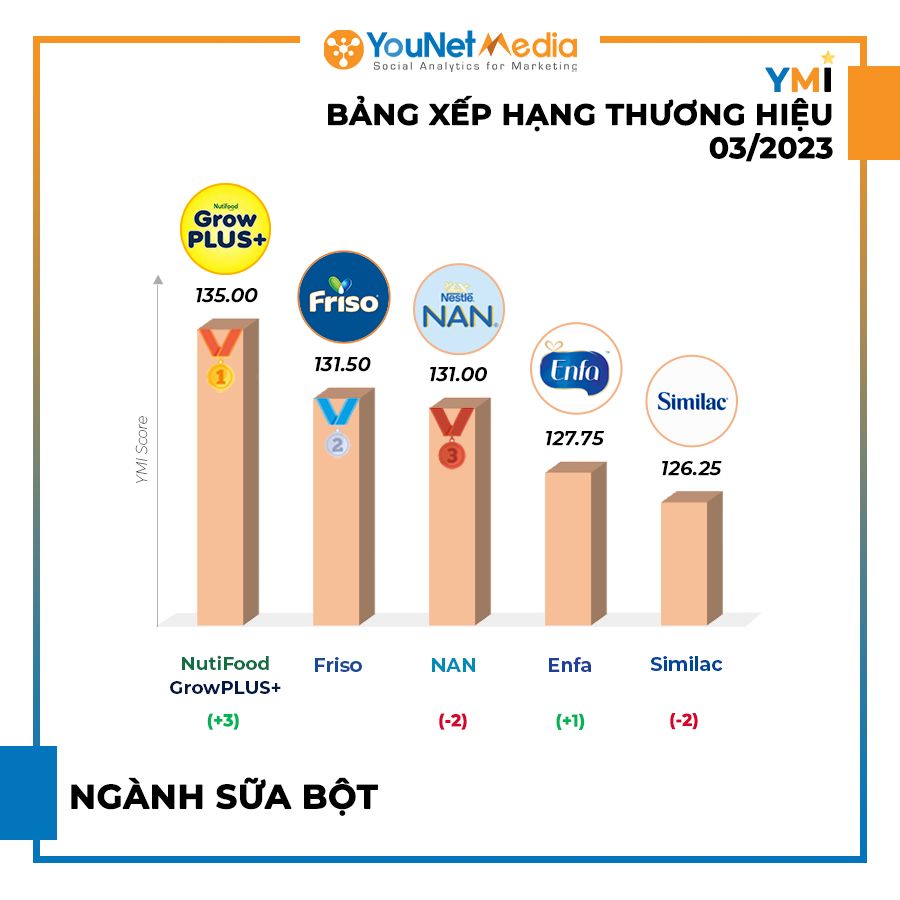  BXH Thương hiệu YMI Tháng 3/2023: Hoạt động Sôi Động trên Mạng Xã Hội