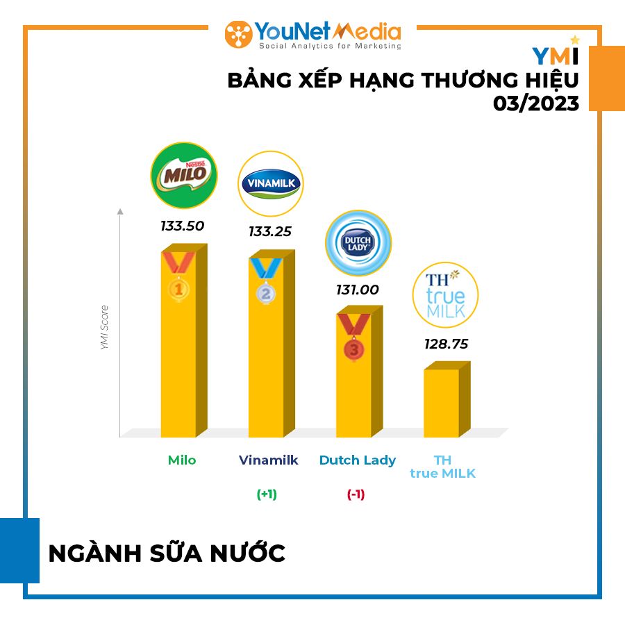  BXH Thương hiệu YMI Tháng 3/2023: Hoạt động Sôi Động trên Mạng Xã Hội
