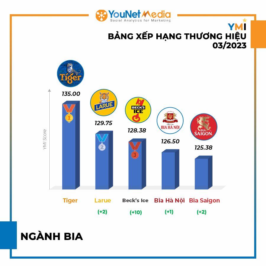 BXH Thương hiệu YMI Tháng 3/2023: Hoạt động Sôi Động trên Mạng Xã Hội