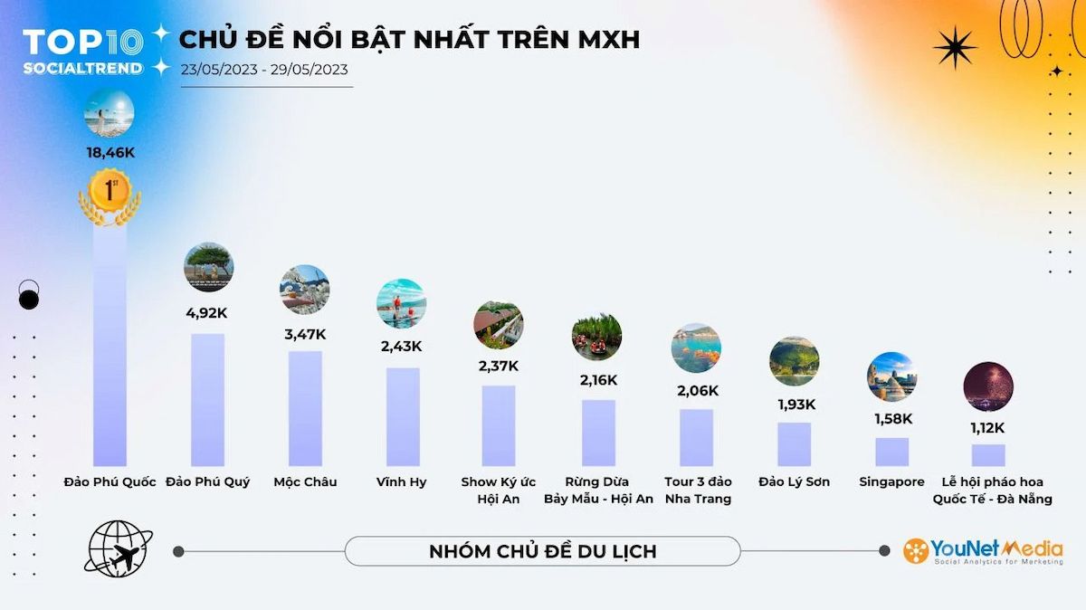  Chủ đề: Xu hướng MXH tuần 23/05-29/05/2023 trong lĩnh vực Phim ảnh, Âm nhạc và Du lịch 
