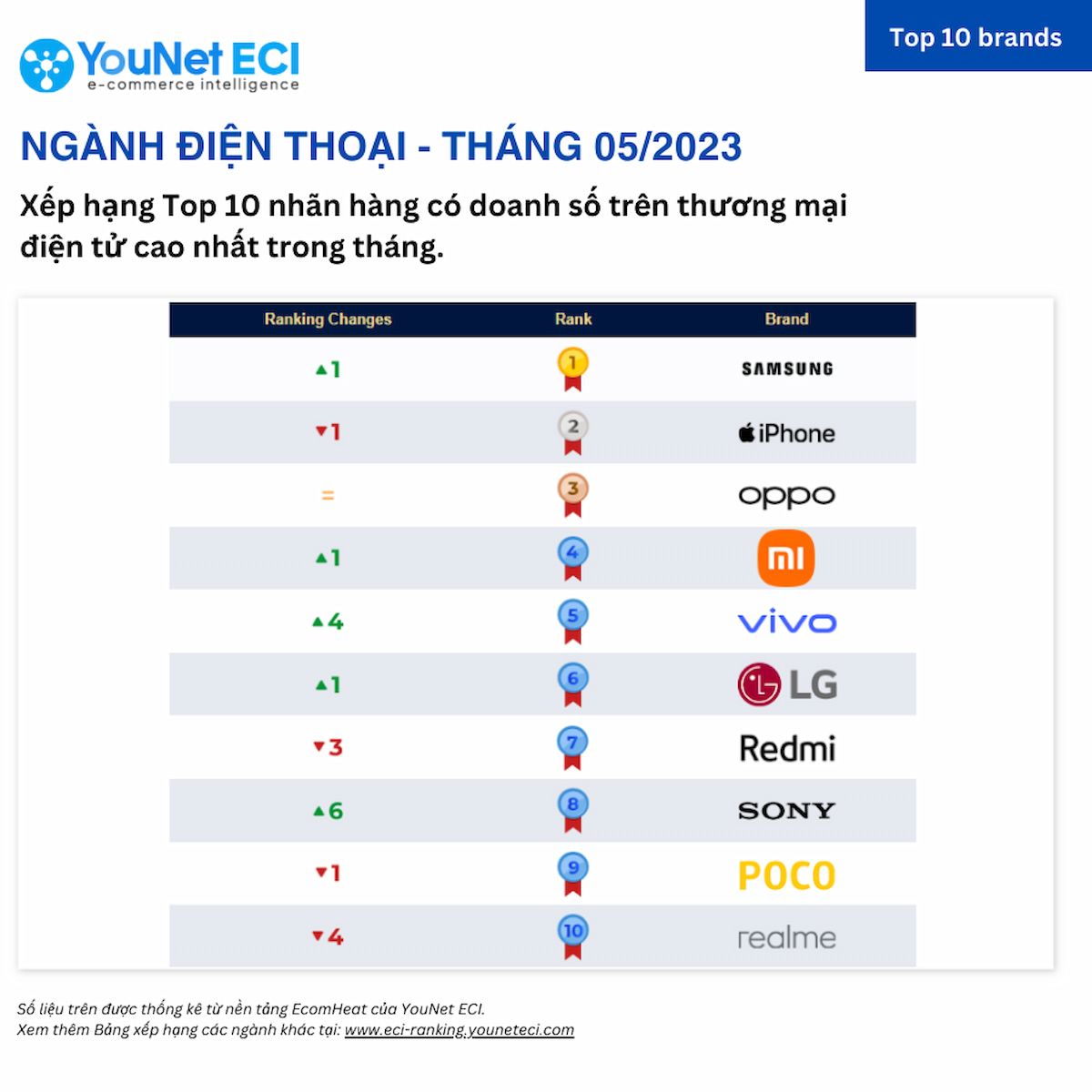  Xếp hạng thị phần thương hiệu trên sàn thương mại điện tử Việt Nam tháng 5/2023