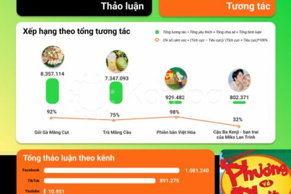 Xu hướng Mạng Xã Hội Tháng 5: Văn Hóa Ẩm Thực và Sáng Tạo Ngôn Ngữ