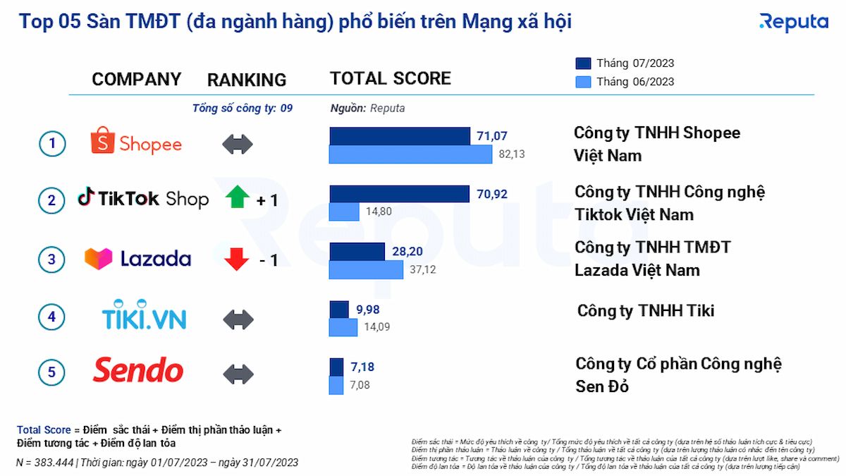 Tình hình ngành thương mại điện tử Việt Nam tháng 8/2023