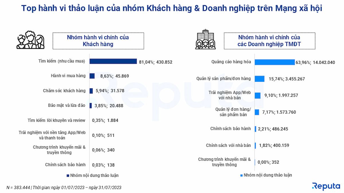  Tình hình ngành thương mại điện tử Việt Nam tháng 8/2023