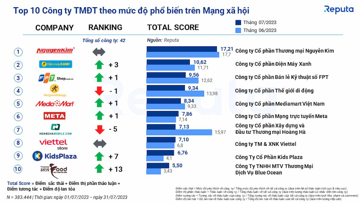  Tình hình ngành thương mại điện tử Việt Nam tháng 8/2023