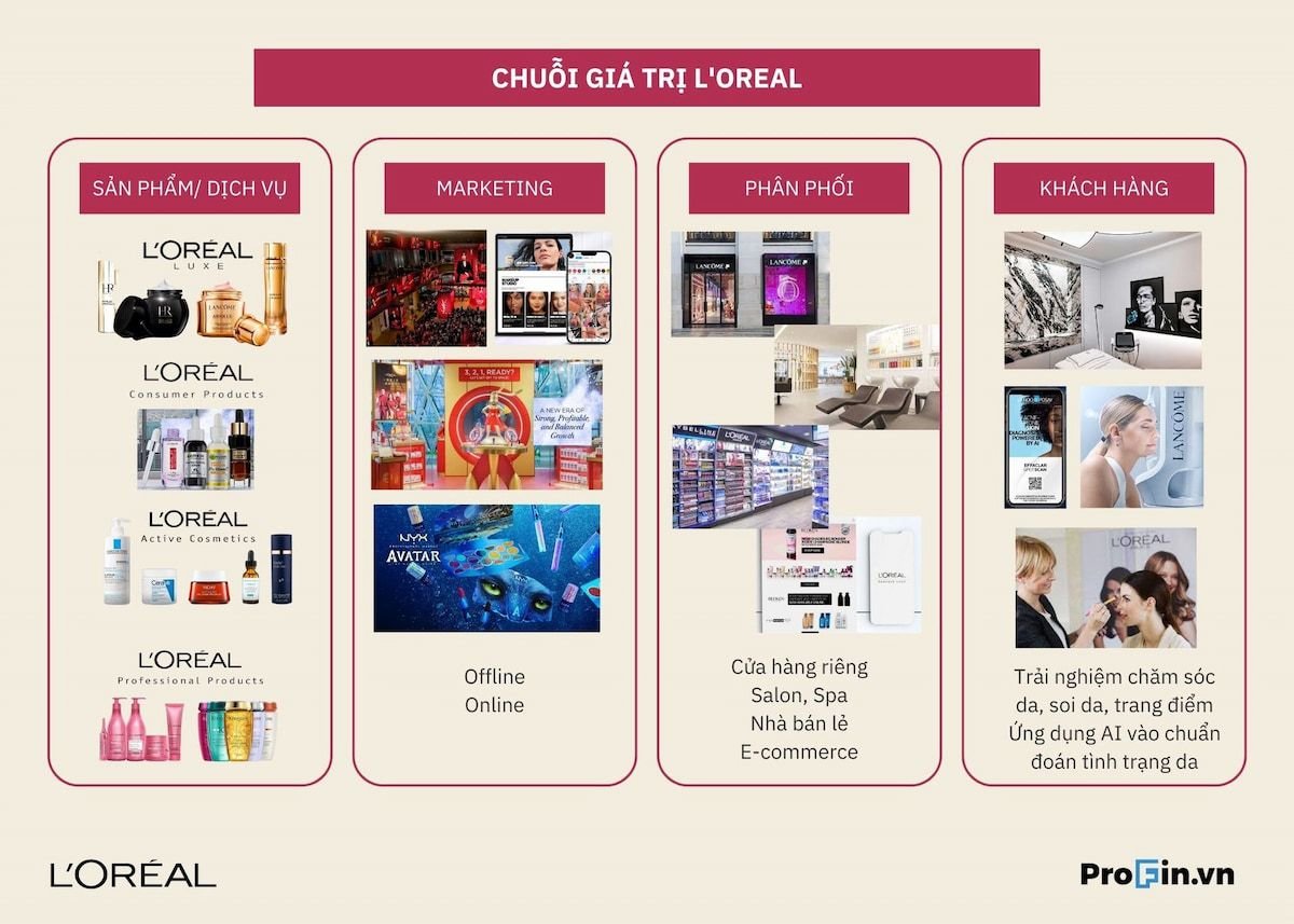  Bóc tách mô hình kinh doanh của L'Oréal: Đế chế mỹ phẩm thống trị toàn cầu