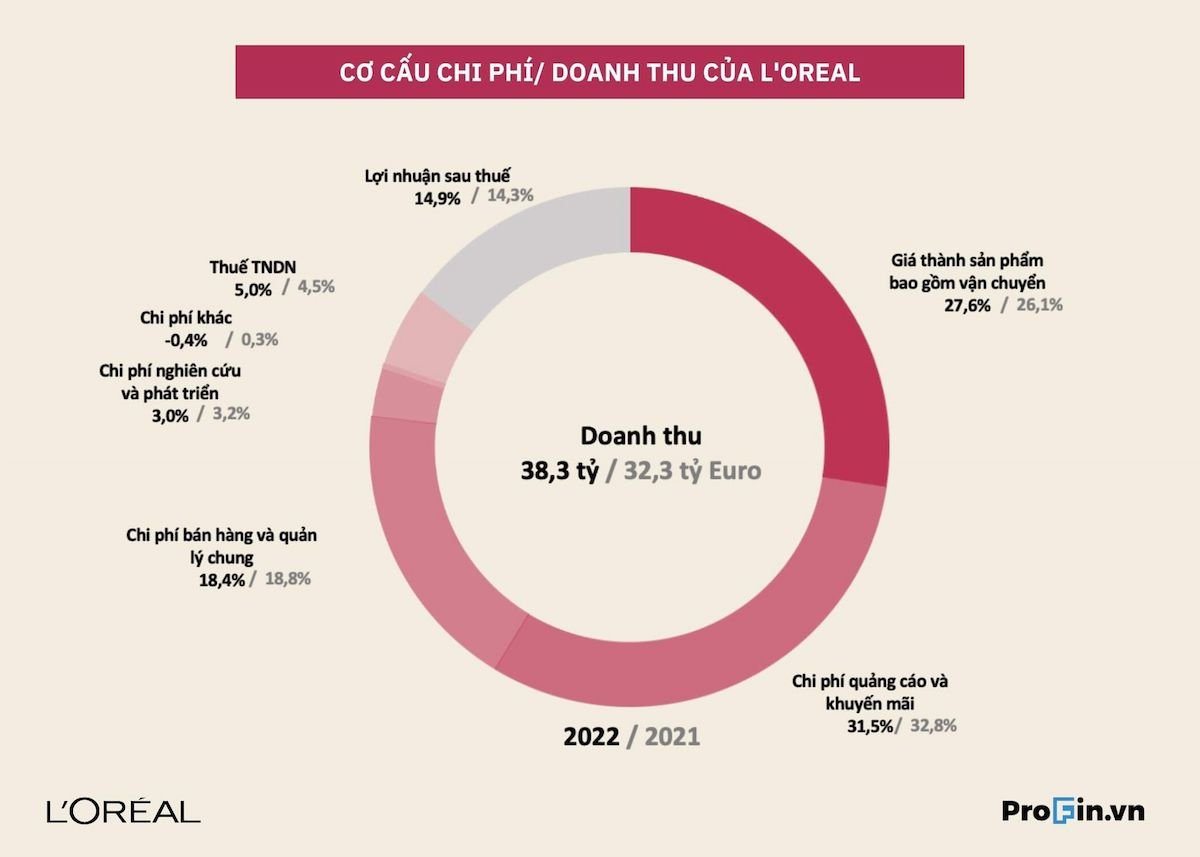  Bóc tách mô hình kinh doanh của L'Oréal: Đế chế mỹ phẩm thống trị toàn cầu