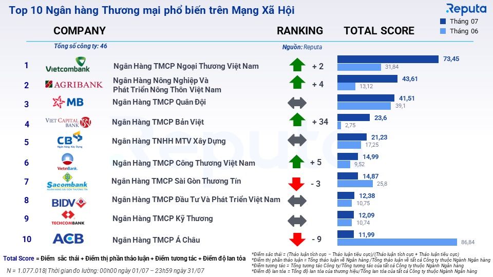  Tổng quan thị trường ngân hàng tháng 8/2023 theo góc nhìn của Reputa