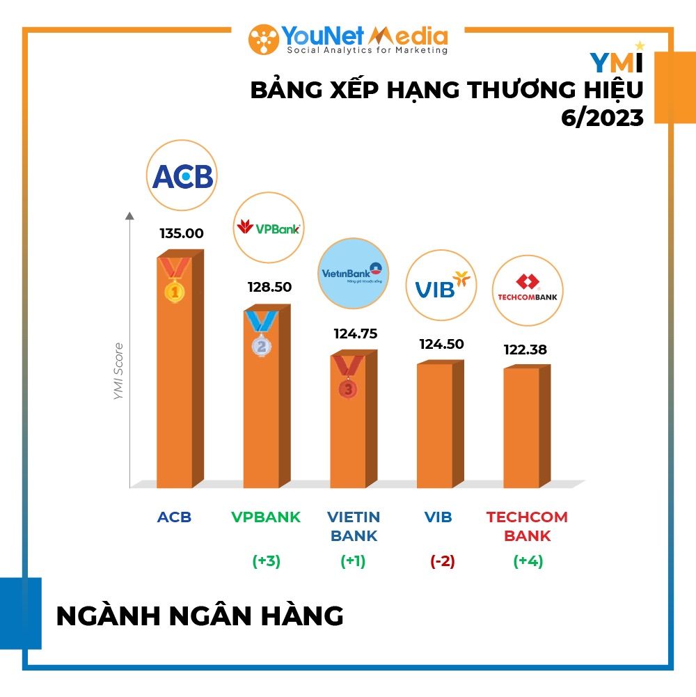  Tổng quan về Hoạt động Thương hiệu Nổi bật trên Mạng Xã Hội Tháng 6/2023