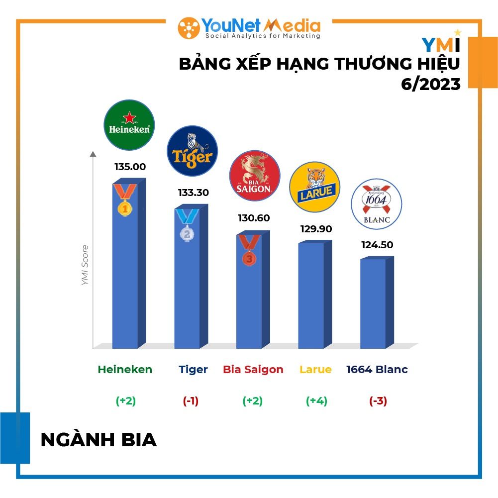  Tổng quan về Hoạt động Thương hiệu Nổi bật trên Mạng Xã Hội Tháng 6/2023