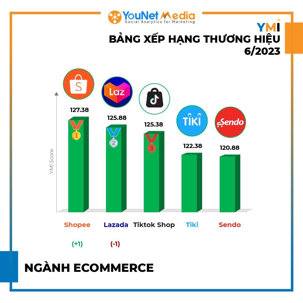  Tổng quan về Hoạt động Thương hiệu Nổi bật trên Mạng Xã Hội Tháng 6/2023