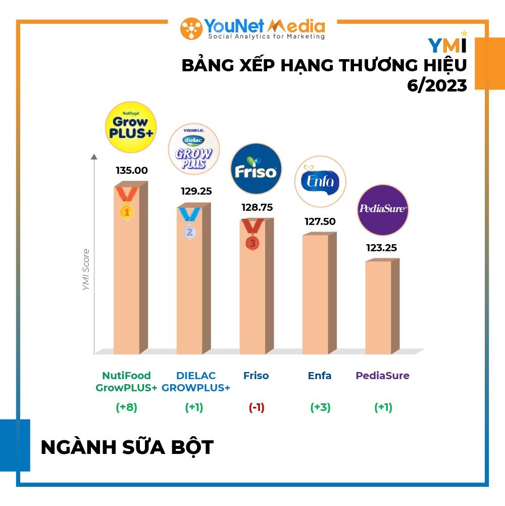  Tổng quan về Hoạt động Thương hiệu Nổi bật trên Mạng Xã Hội Tháng 6/2023