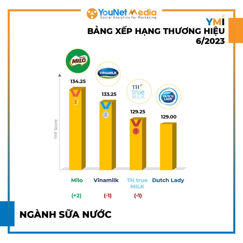  Tổng quan về Hoạt động Thương hiệu Nổi bật trên Mạng Xã Hội Tháng 6/2023