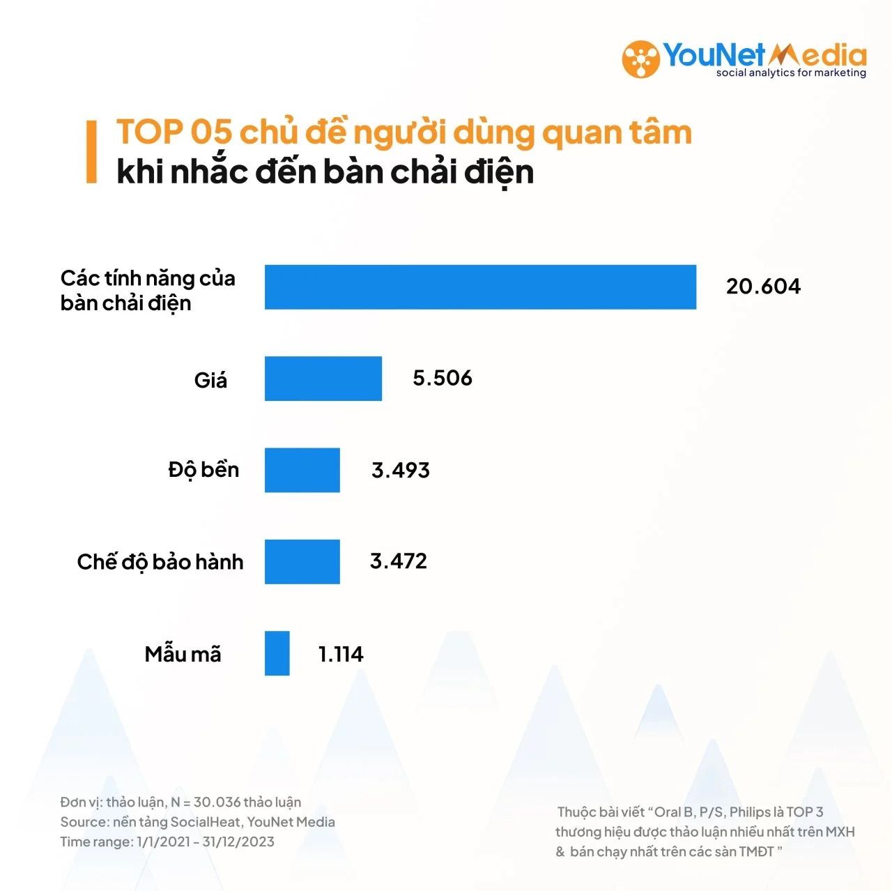  Bùng nổ nhu cầu về bàn chải điện: Xu hướng mới trong chăm sóc sức khỏe răng miệng