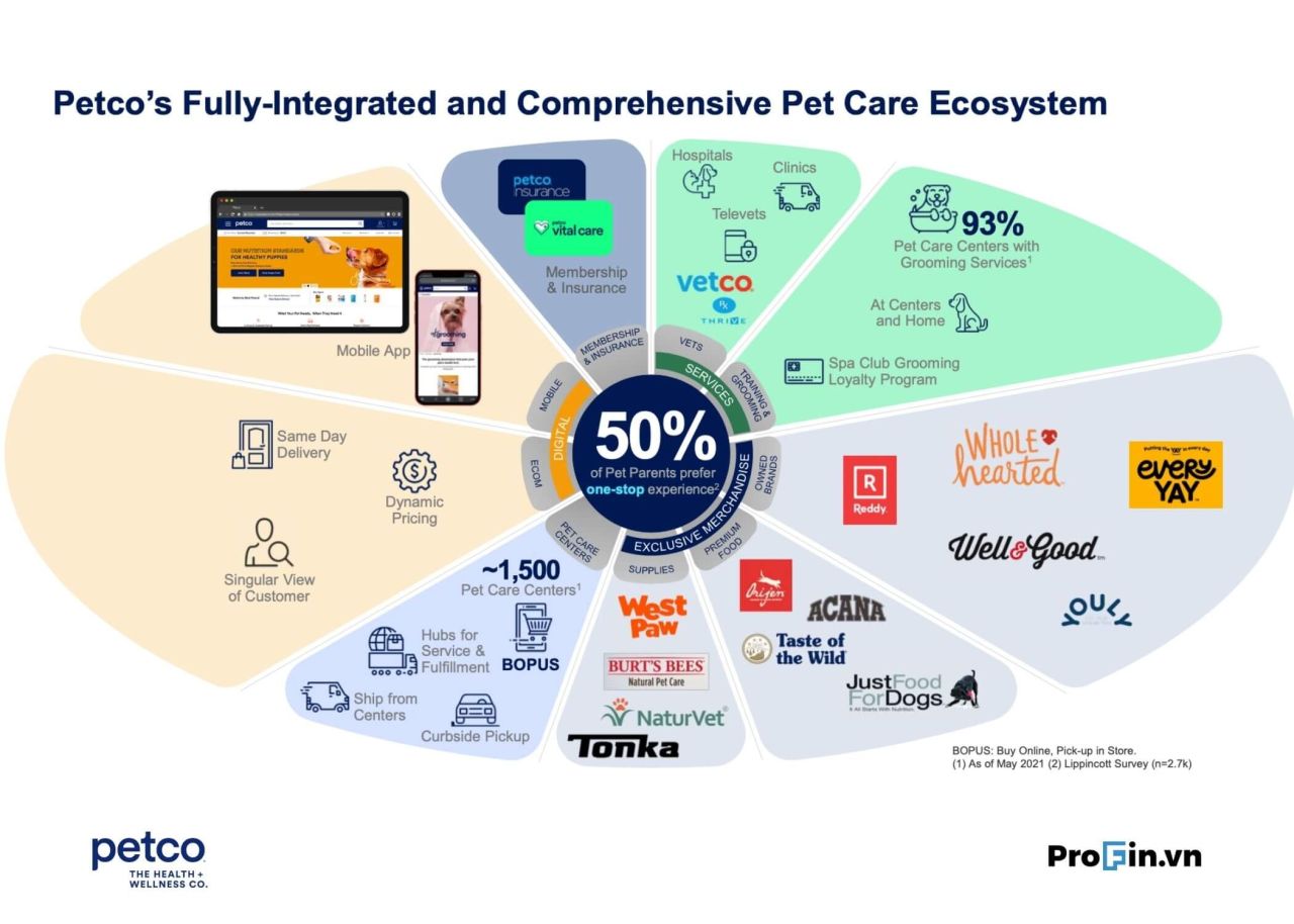  Petco: Xây dựng Hệ sinh thái Chăm sóc Thú cưng Toàn diện