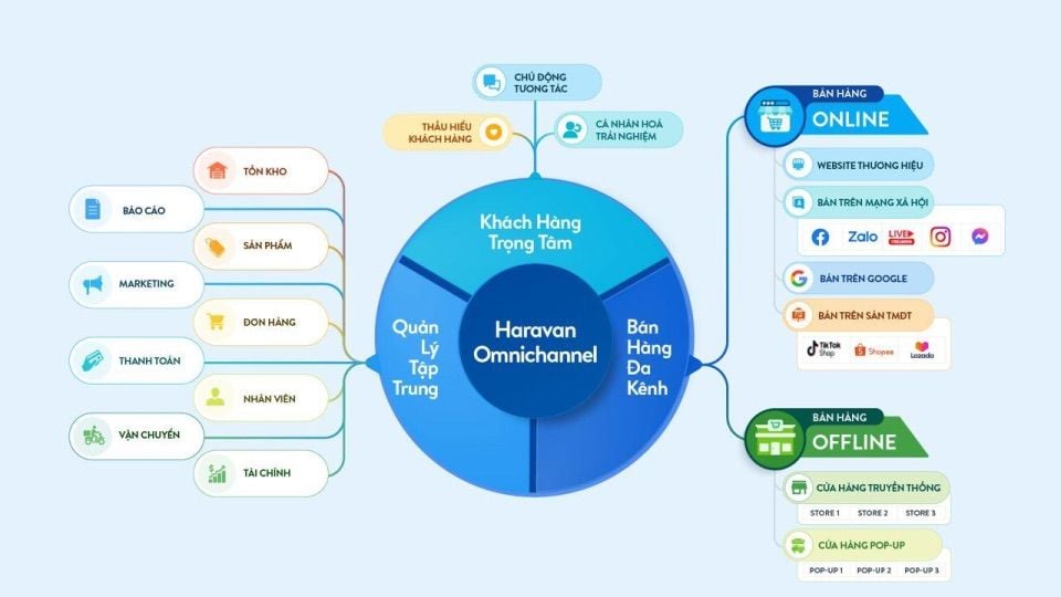  Haravan: Giải pháp công nghệ thúc đẩy thương mại điện tử đa kênh