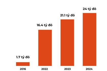 Báo cáo toàn diện về ngành Influencer Marketing toàn cầu năm 2024