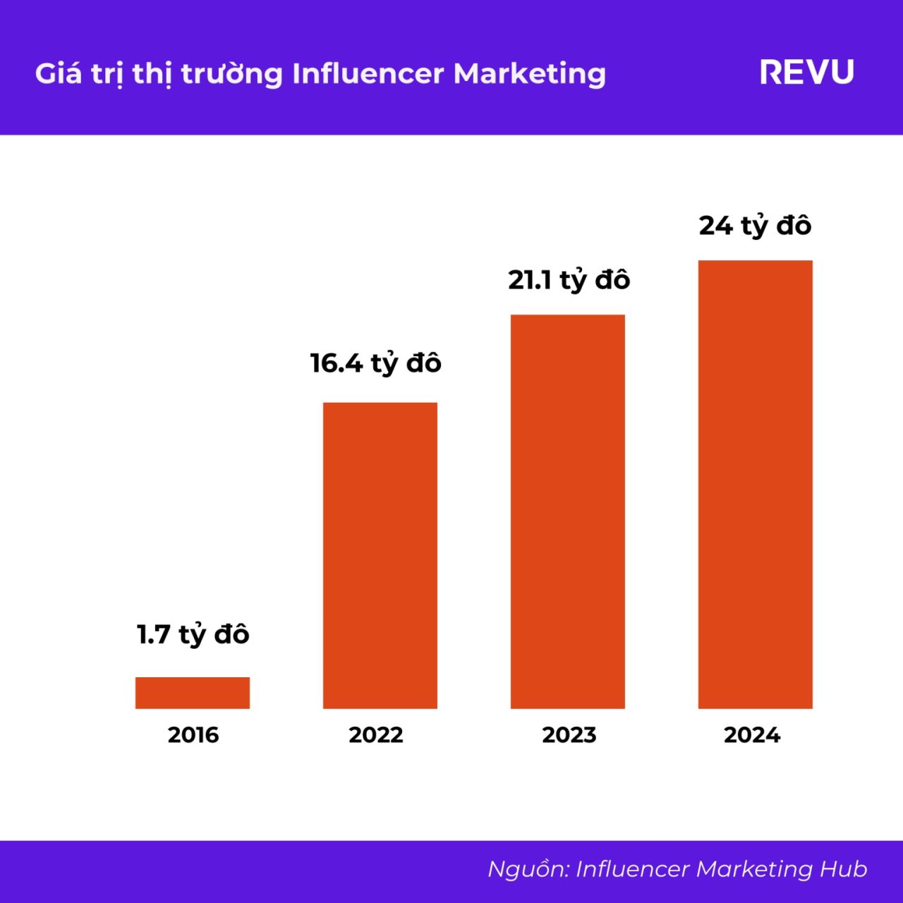  Báo cáo toàn diện về ngành Influencer Marketing toàn cầu năm 2024