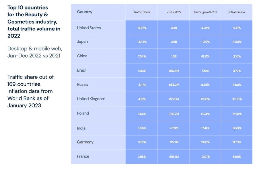  Xu hướng Ngành Làm Đẹp và Mỹ Phẩm: Cơ Hội và Thách Thức trong Năm 2023 và Dự Báo 2024