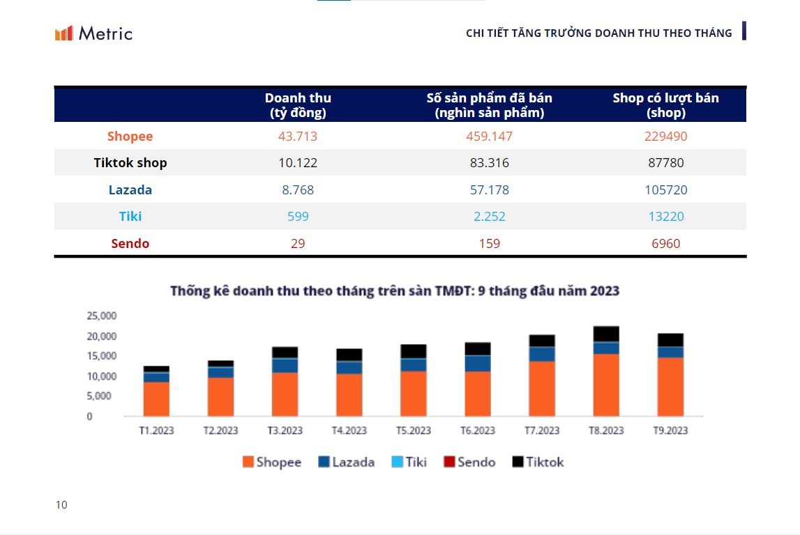  Tổng quan thị trường sàn thương mại điện tử Việt Nam quý III/2023 và dự báo quý IV/2023