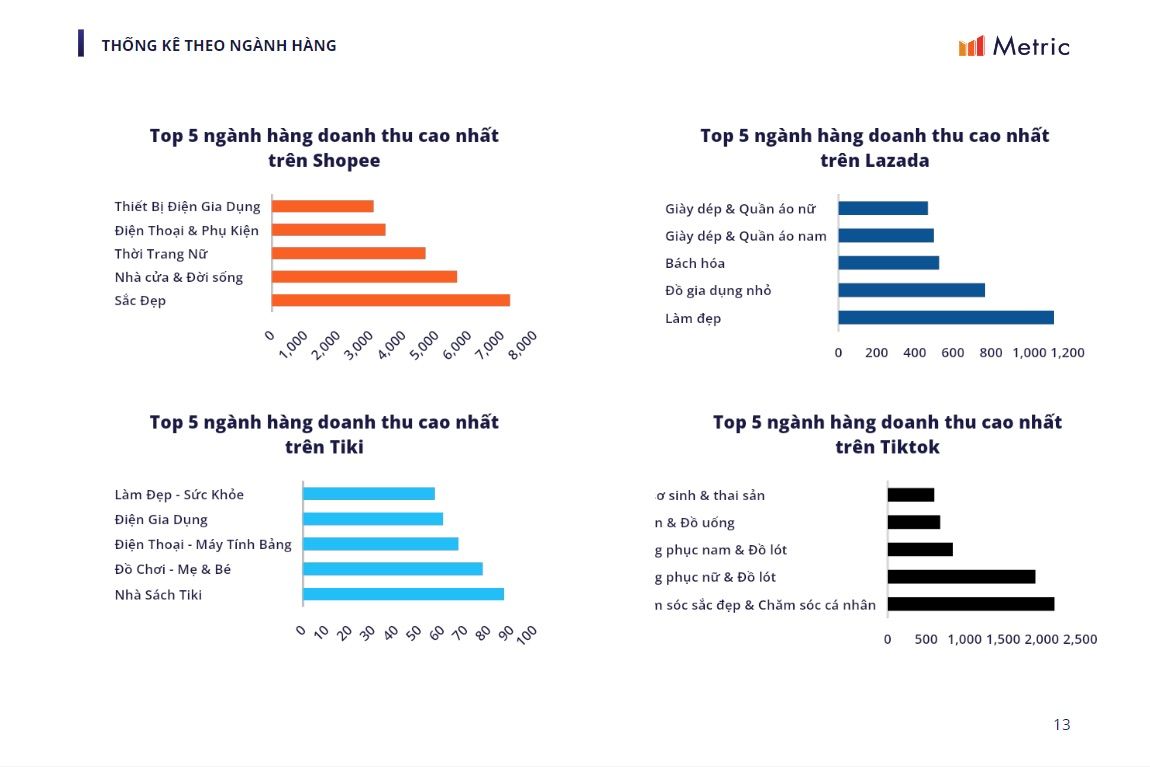  Tổng quan thị trường sàn thương mại điện tử Việt Nam quý III/2023 và dự báo quý IV/2023