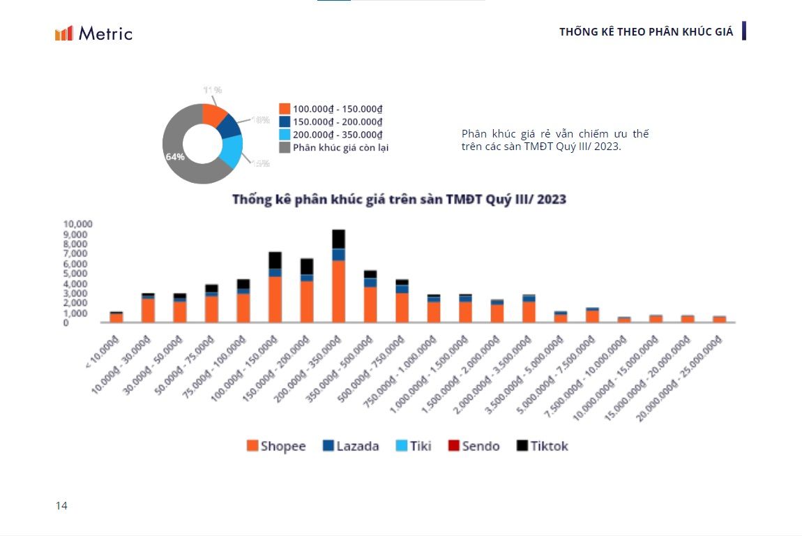  Tổng quan thị trường sàn thương mại điện tử Việt Nam quý III/2023 và dự báo quý IV/2023