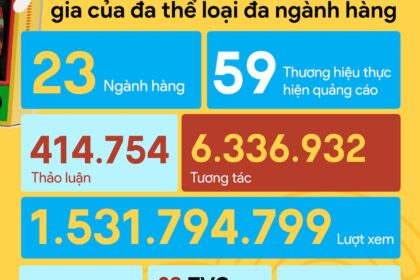 Quảng cáo Tết 2024: Những Con Số “Khủng” Và Insight Về Tương Tác MXH