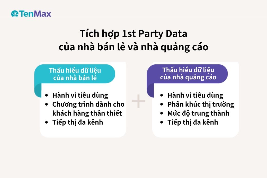  Khai thác sức mạnh của dữ liệu bên thứ nhất và đặc điểm vị trí của Retail Media Network trong lập kế hoạch đối tượng