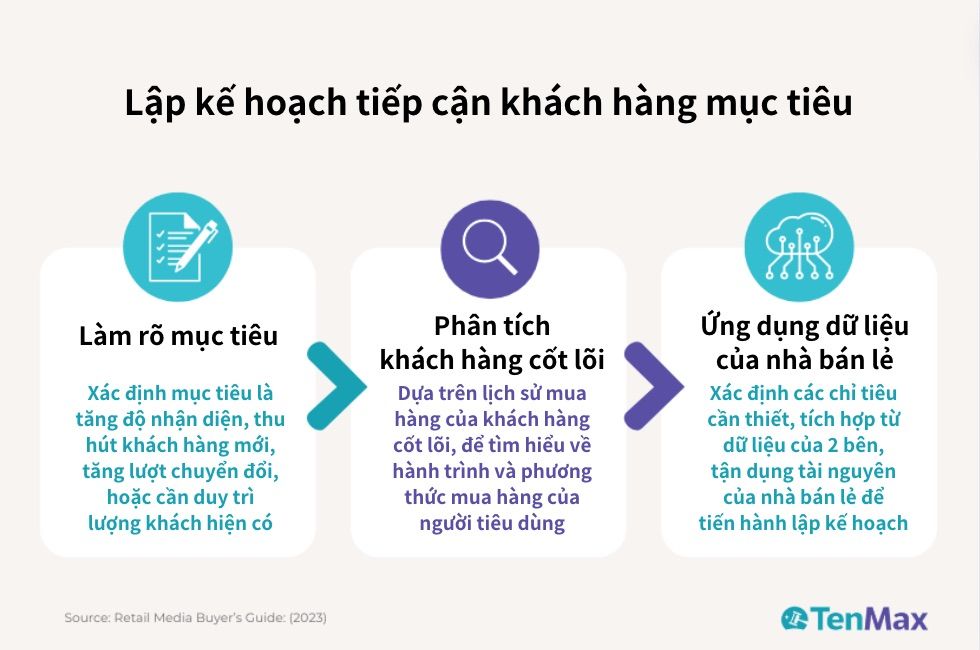  Khai thác sức mạnh của dữ liệu bên thứ nhất và đặc điểm vị trí của Retail Media Network trong lập kế hoạch đối tượng