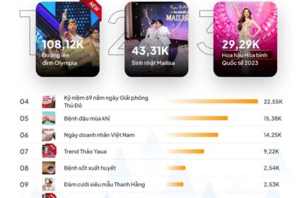 Xu hướng mạng xã hội tuần qua: Từ slang “Elm” đến MV “Cắt đôi nỗi sầu”