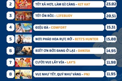 Các Chiến Dịch Quảng Cáo Tết 2024 Nổi Bật: Niềm Hy Vọng và Sự Đoàn Kết