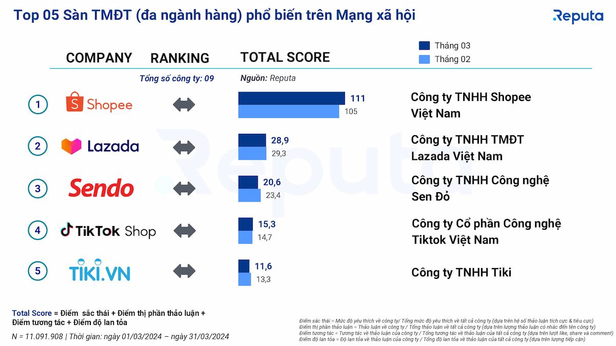 Toàn cảnh ngành Thương mại điện tử Việt Nam tháng 3/2024: Xu hướng và chiến lược