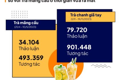 Bắt Trend Xu Hướng Trà Chanh Giã Tay: Chiến Lược Dẫn Đầu Xu Hướng MXH Cho Thương Hiệu F&B