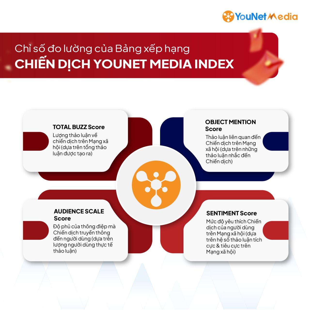              Chiến dịch Tết 2024 nổi bật trên MXH: Xếp hạng YMI và Hoạt động truyền thông ấn tượng            