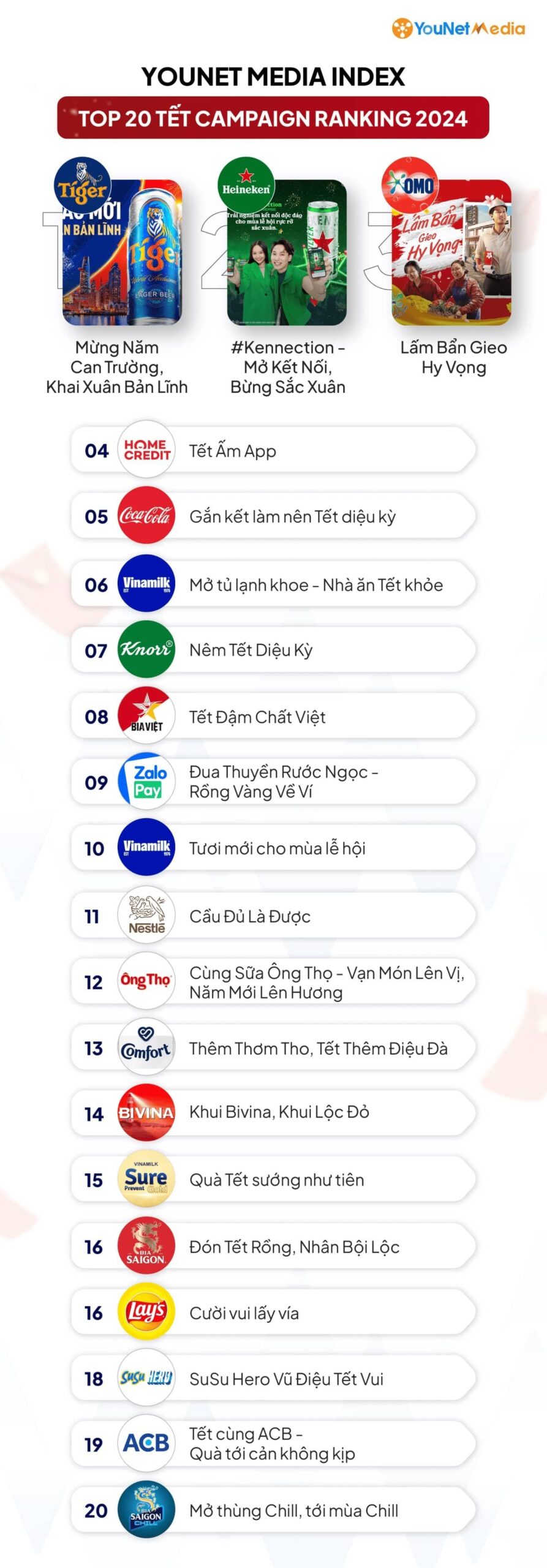              Chiến dịch Tết 2024 nổi bật trên MXH: Xếp hạng YMI và Hoạt động truyền thông ấn tượng            