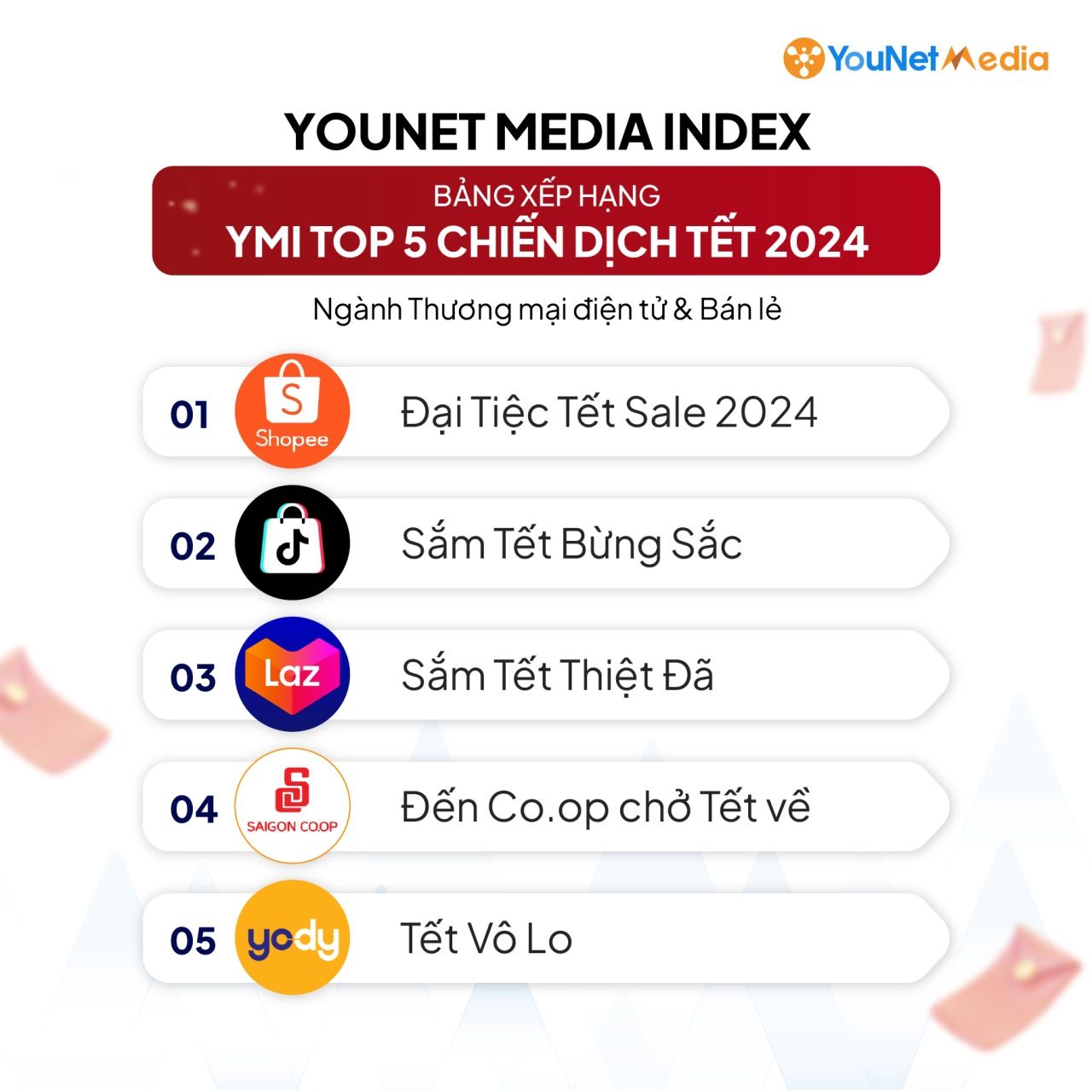              Chiến dịch Tết 2024 nổi bật trên MXH: Xếp hạng YMI và Hoạt động truyền thông ấn tượng            