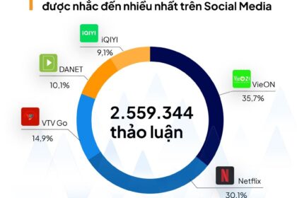 Cuộc đua khốc liệt của các ứng dụng giải trí trực tuyến: VieON bứt phá nhờ loạt gameshow đình đám