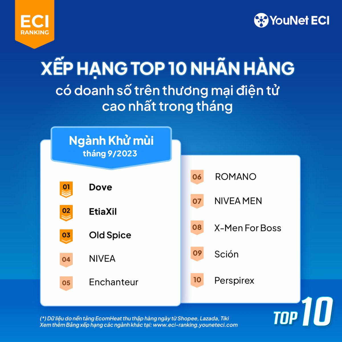  Bảng Xếp Hạng ECI Ranking Tháng 9/2023: Xu Hướng Thị Trường Thương Mại Điện Tử Việt Nam