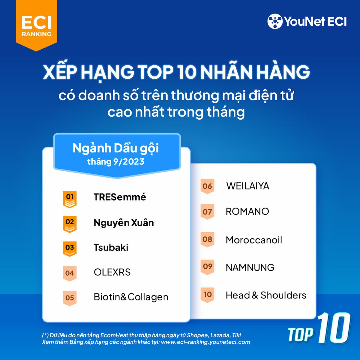  Bảng Xếp Hạng ECI Ranking Tháng 9/2023: Xu Hướng Thị Trường Thương Mại Điện Tử Việt Nam